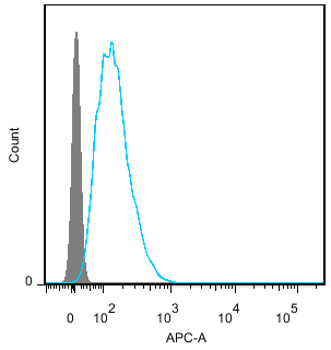 QC Flow Cytometry Assay