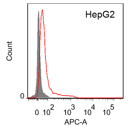 QC Flow Cytometry Assay