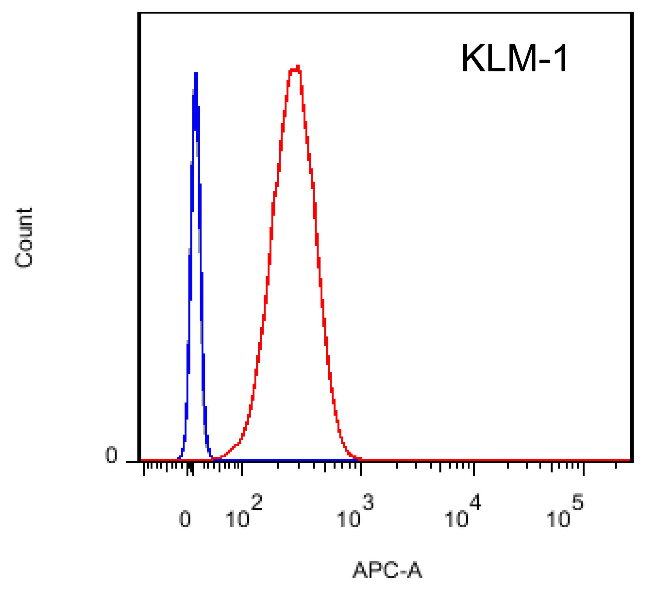 QC Flow Cytometry Assay