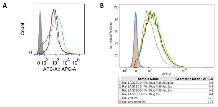 Flow cytometry analysis of LAG3 expression