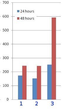 Transfection efficiency comparison graph
